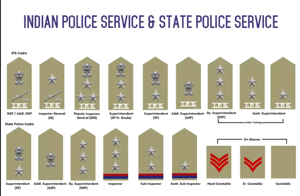 Indian Police Ranks