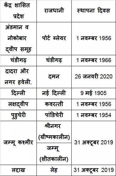 भारत के 28 राज्यों के नाम और राजधानी (State and Capital)